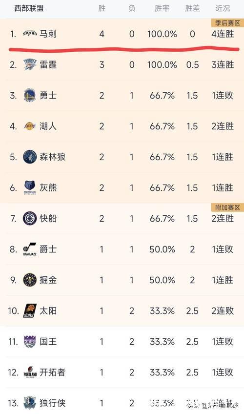 马刺新帅首季胜率达72%，文班替补策略引发热议